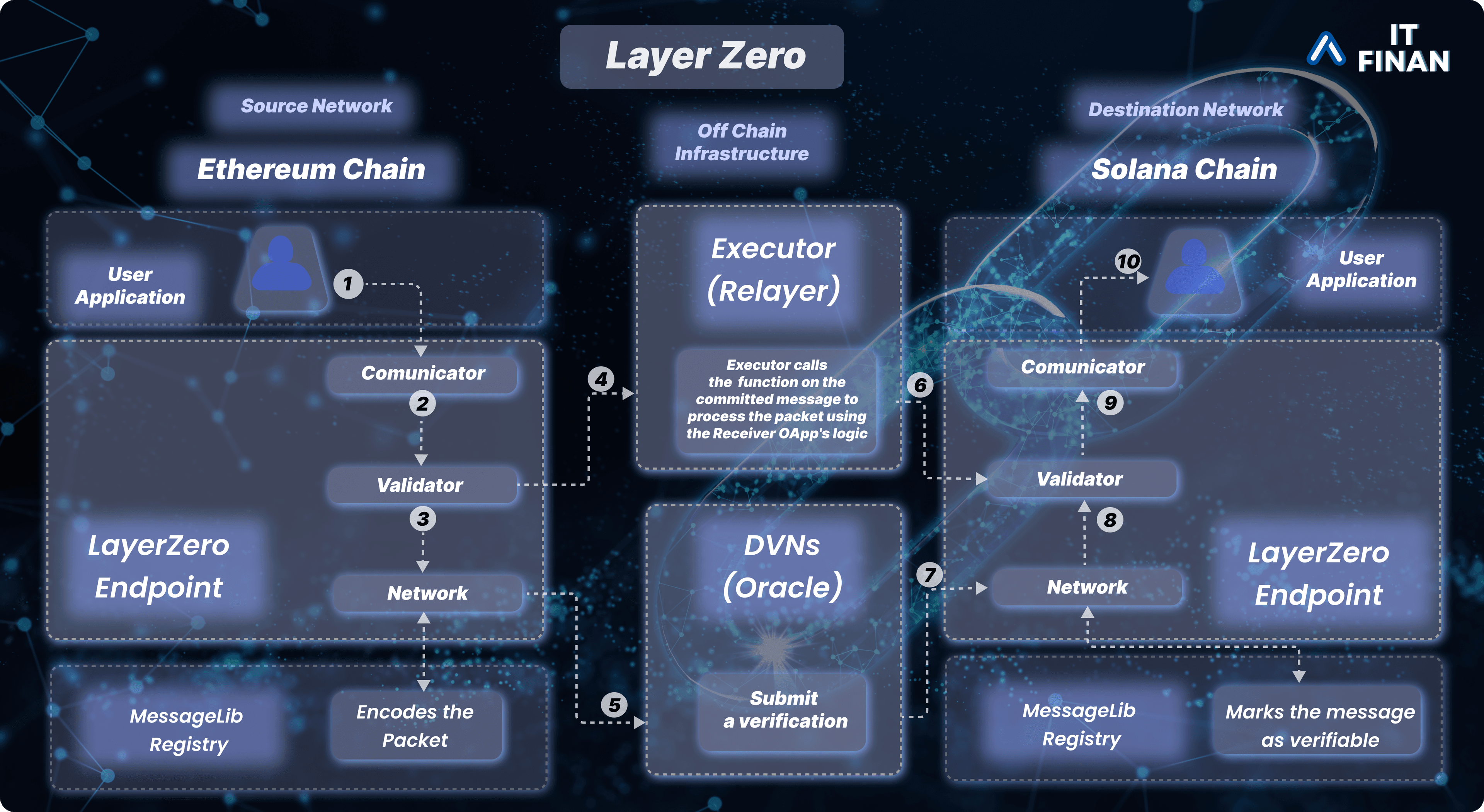 Layer Zero: What Is It? Understanding the LayerZero Protocol and Its Role in Blockchain Interoperability